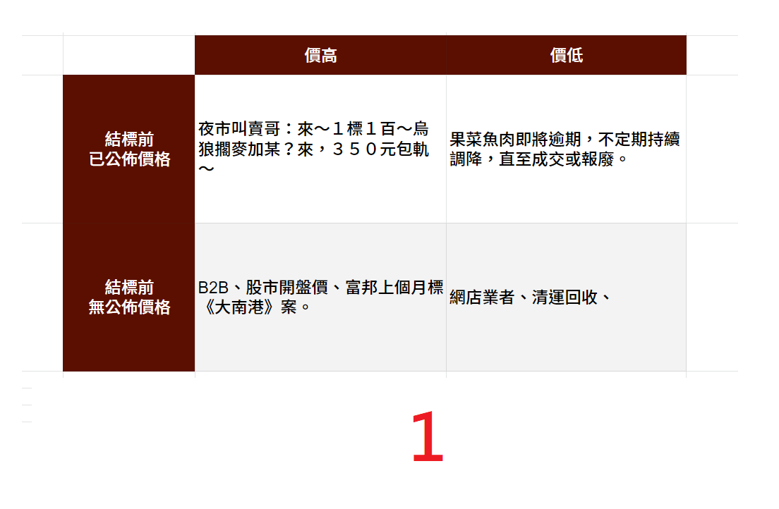 2021 年競價方法分類歷史示意圖