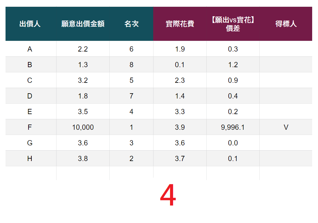 2021 年高出價節省調整時間的歷史示意圖