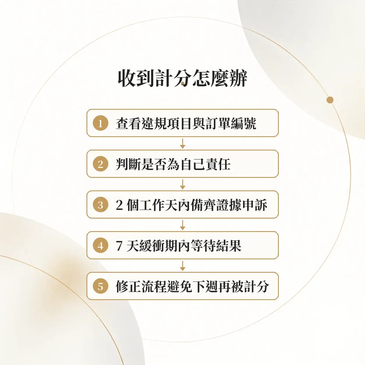 蝦皮賣家計分圖解:查看違規項目與訂單編號→判斷是否為自己責任→2 個工作天內備齊證據申訴→7 天緩衝期內等待結果→修正流程避免下週再被計分