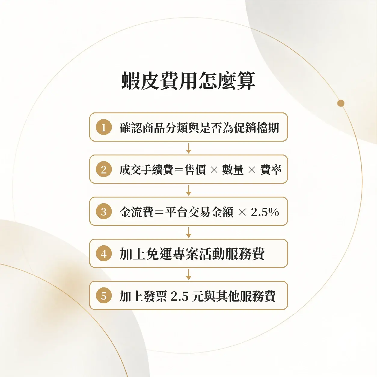 蝦皮手續費圖解:確認商品分類與是否為促銷檔期→成交手續費=售價 × 數量 × 費率→金流費=平台交易金額 × 2.5%→加上免運專案活動服務費→加上發票 2.5 元與其他服務費