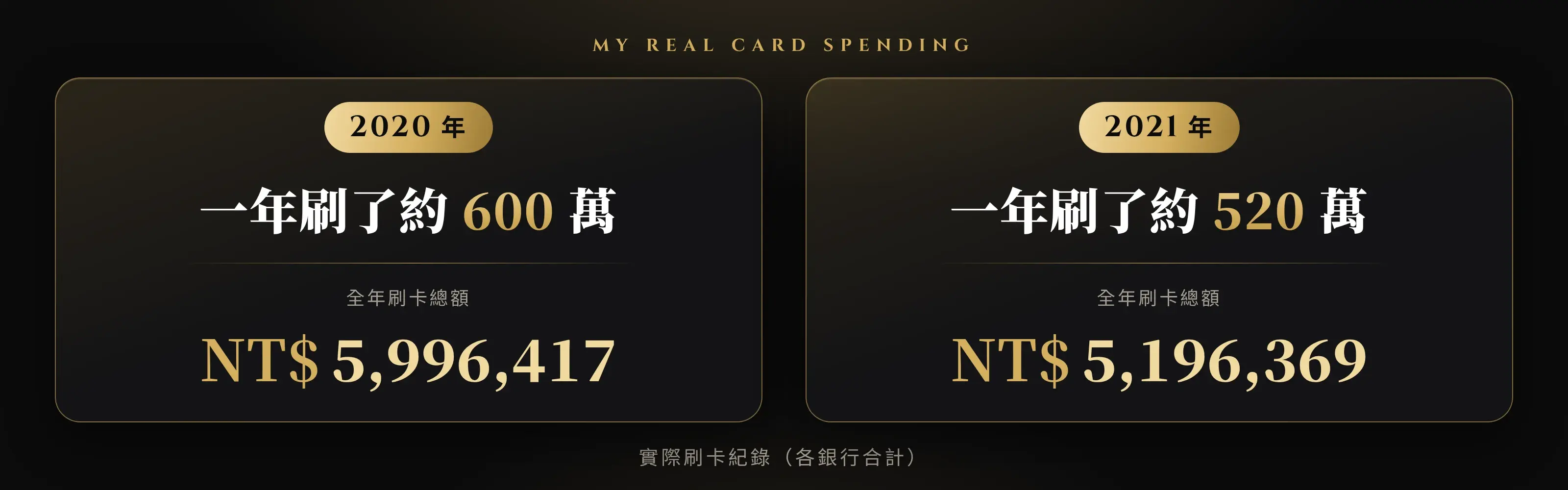 實際刷卡紀錄(各銀行合計):2020 年一年刷了約 600 萬(NT$5,996,417),2021 年一年刷了約 520 萬(NT$5,196,369)