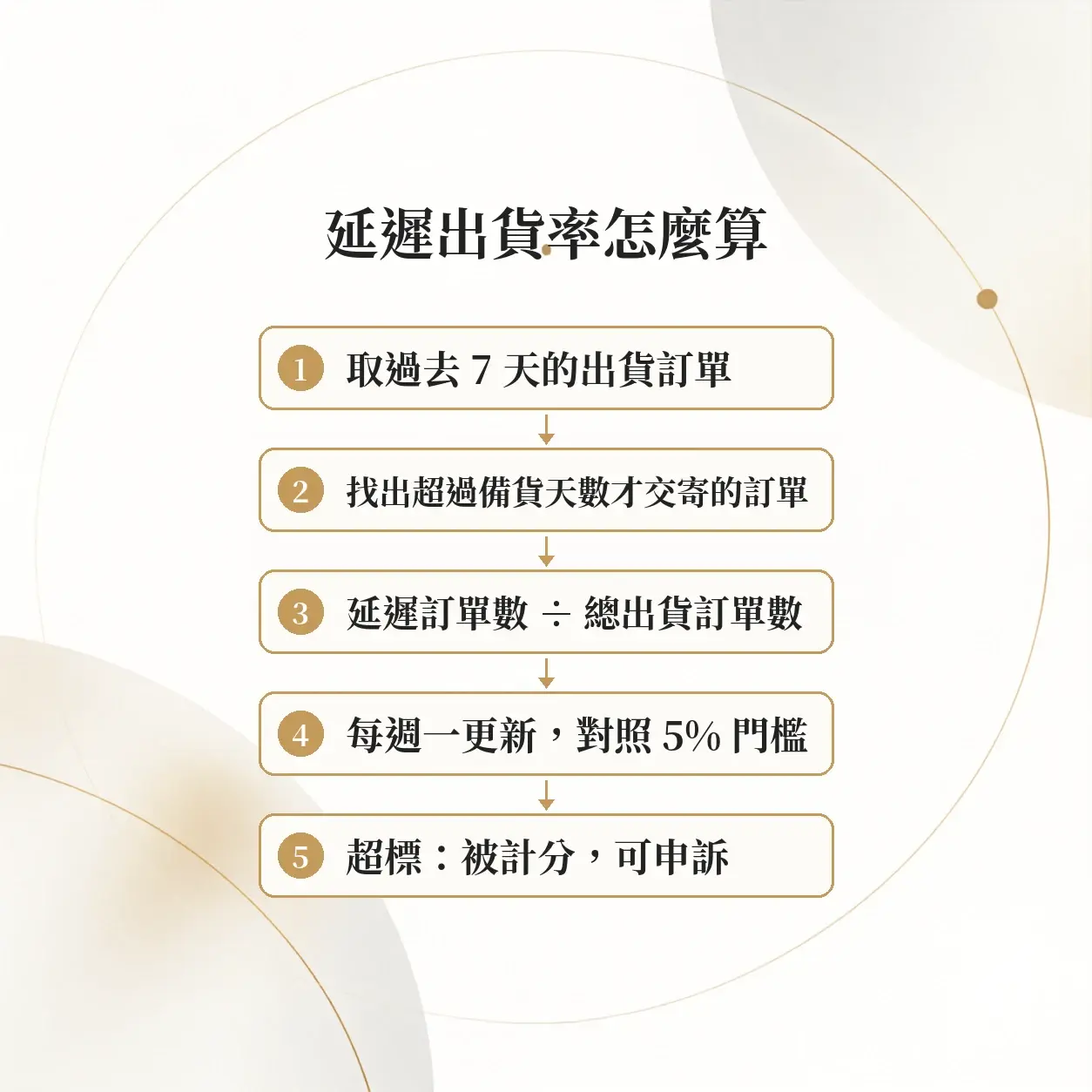 蝦皮延遲出貨圖解:取過去 7 天的出貨訂單→找出超過備貨天數才交寄的訂單→延遲訂單數 ÷ 總出貨訂單數→每週一更新,對照 5% 門檻→超標:被計分,可申訴