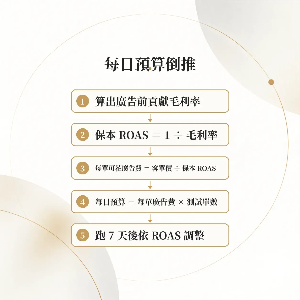 蝦皮廣告預算圖解:算出廣告前貢獻毛利率→保本 ROAS = 1 ÷ 毛利率→每單可花廣告費 = 客單價 ÷ 保本 ROAS→每日預算 = 每單廣告費 × 測試單數→跑 7 天後依 ROAS 調整