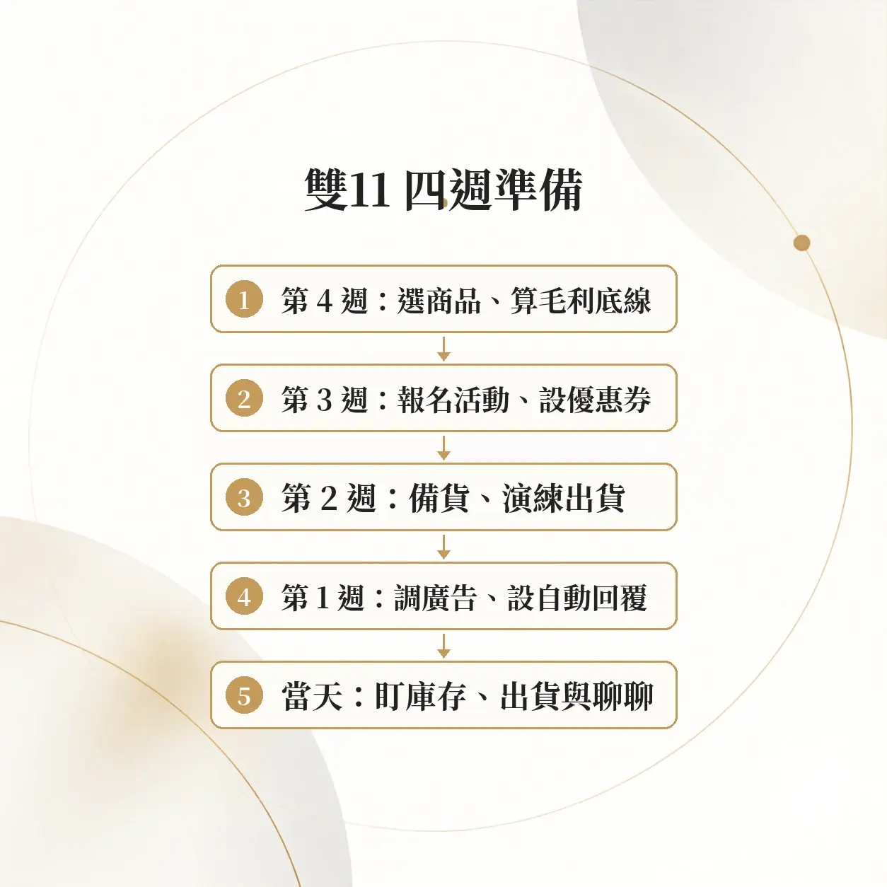 蝦皮雙11 賣家圖解：第 4 週：選商品、算毛利底線→第 3 週：報名活動、設優惠券→第 2 週：備貨、演練出貨→第 1 週：調廣告、設自動回覆→當天：盯庫存、出貨與聊聊