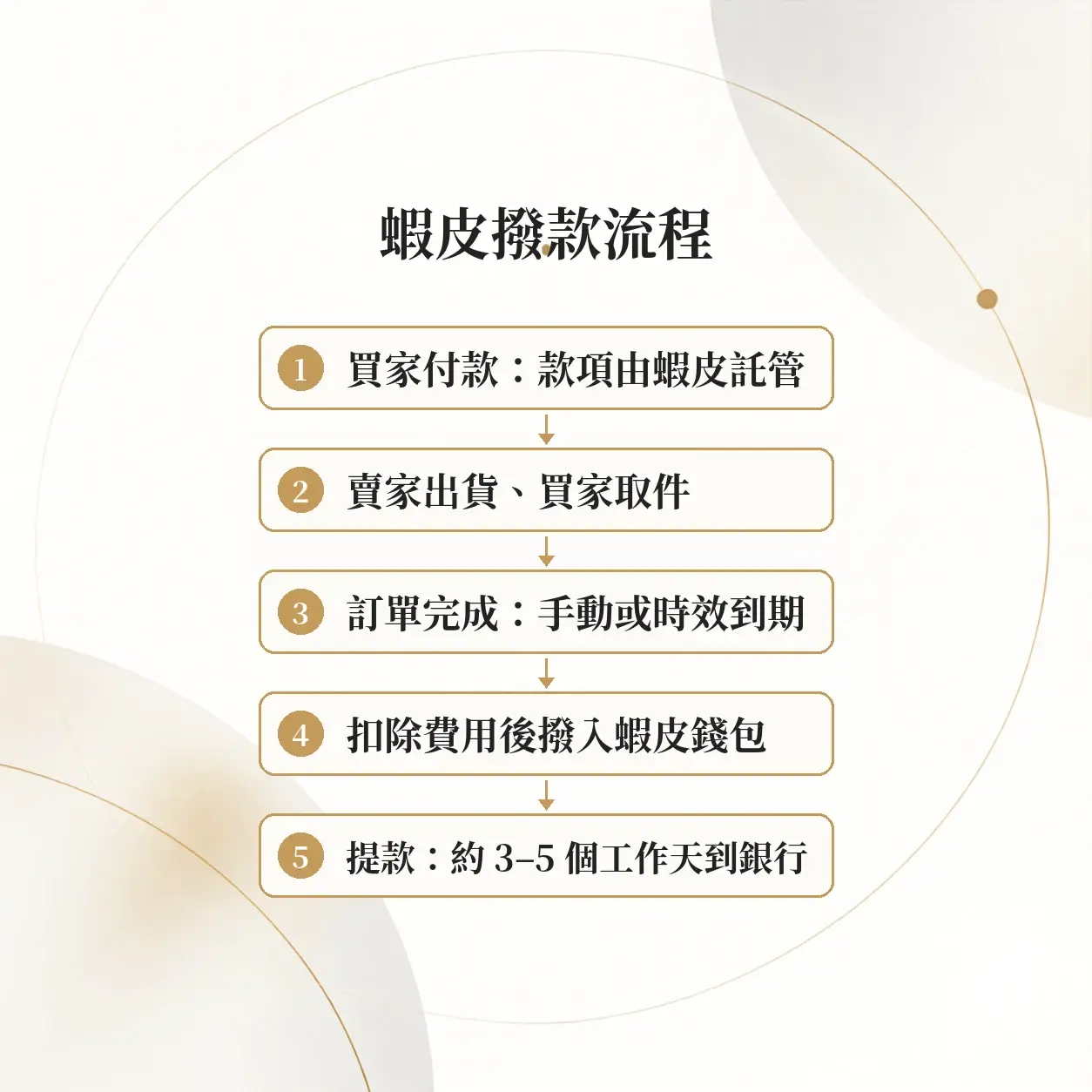 蝦皮撥款時間圖解:買家付款:款項由蝦皮託管→賣家出貨、買家取件→訂單完成:手動或時效到期→扣除費用後撥入蝦皮錢包→提款:約 3–5 個工作天到銀行