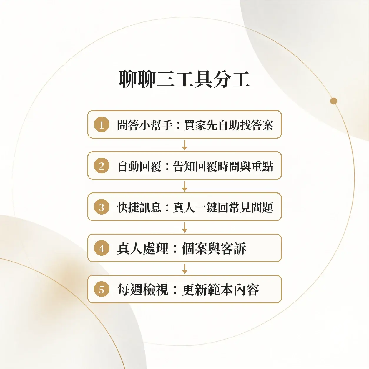 蝦皮自動回覆圖解：問答小幫手：買家先自助找答案→自動回覆：告知回覆時間與重點→快捷訊息：真人一鍵回常見問題→真人處理：個案與客訴→每週檢視：更新範本內容